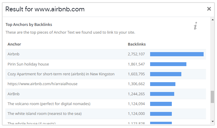 Principales anclas por verificación de backlinks